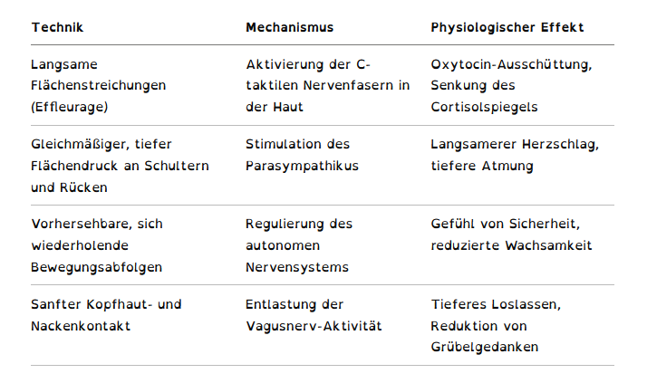 ede Technik in der Oxytocin-Massage ist auf einen konkreten physiologischen Effekt ausgerichtet
